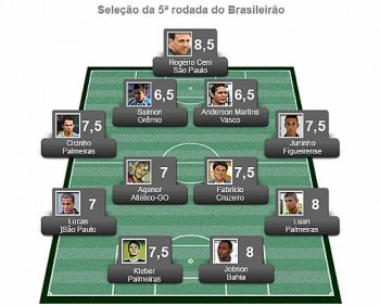 Rogério Ceni é o craque da quinta rodada do Brasileiro