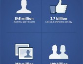 Infográfico no prospecto do IPO do Facebook traz dados sobre a empresa