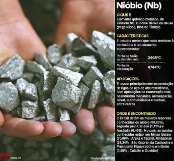 Com 98% das reservas, Brasil não tem política específica para o mineral.