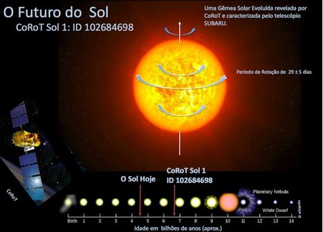 Representação artística da gêmea solar CoRoT Sol 1 e cronologia da evolução do Sol. A CoRot Sol 1, gêmea solar mais velha já descoberta, pode ajudar nos estudos sobre o futuro do Sol