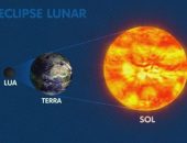 Ilustração mosta como ocorre o eclipse lunar