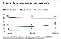 Vox Populi: Aécio sobe, mas Dilma ainda venceria no primeiro turno