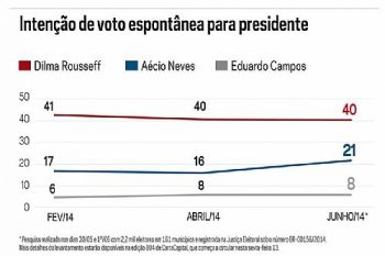 Vox Populi: Aécio sobe, mas Dilma ainda venceria no primeiro turno