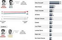 Dilma tem 38%, Aécio, 23%, e Campos, 9%, diz pesquisa Ibope