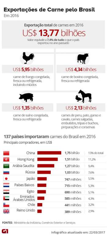 Exportações de Carne