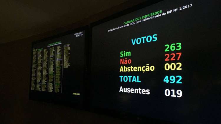 Painel de votação da Câmara dos Deputados da sessão que rejeitou à denúncia da PGR que versa o crime de corrupção passiva.