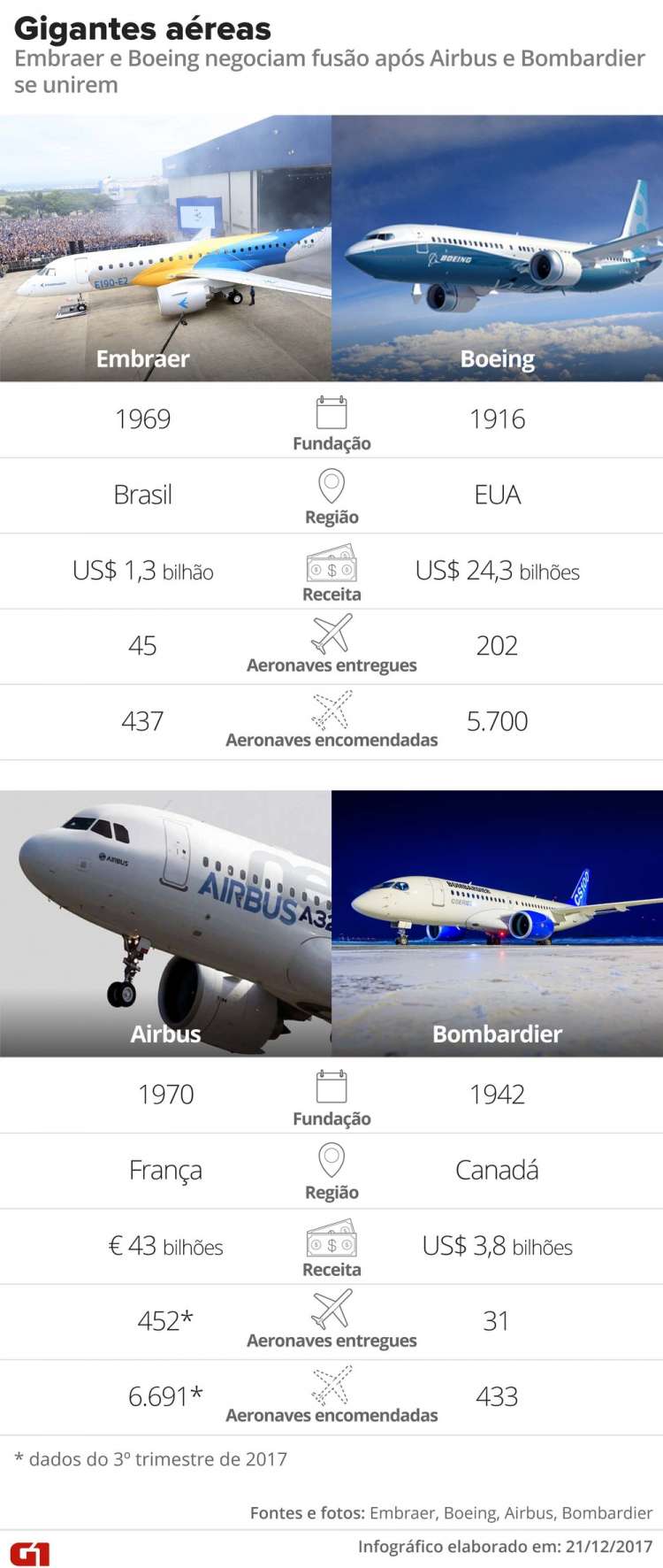 Situação das gigantes aéreas Embraer, Boeing, Airbus e Bombardier